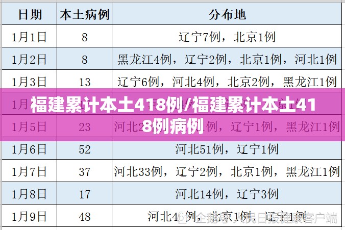 福建累计本土418例/福建累计本土418例病例 福建累计本土418例/福建累计本土418例病例