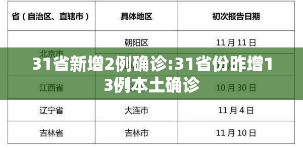 31省新增2例确诊:31省份昨增13例本土确诊 31省新增2例确诊:31省份昨增13例本土确诊