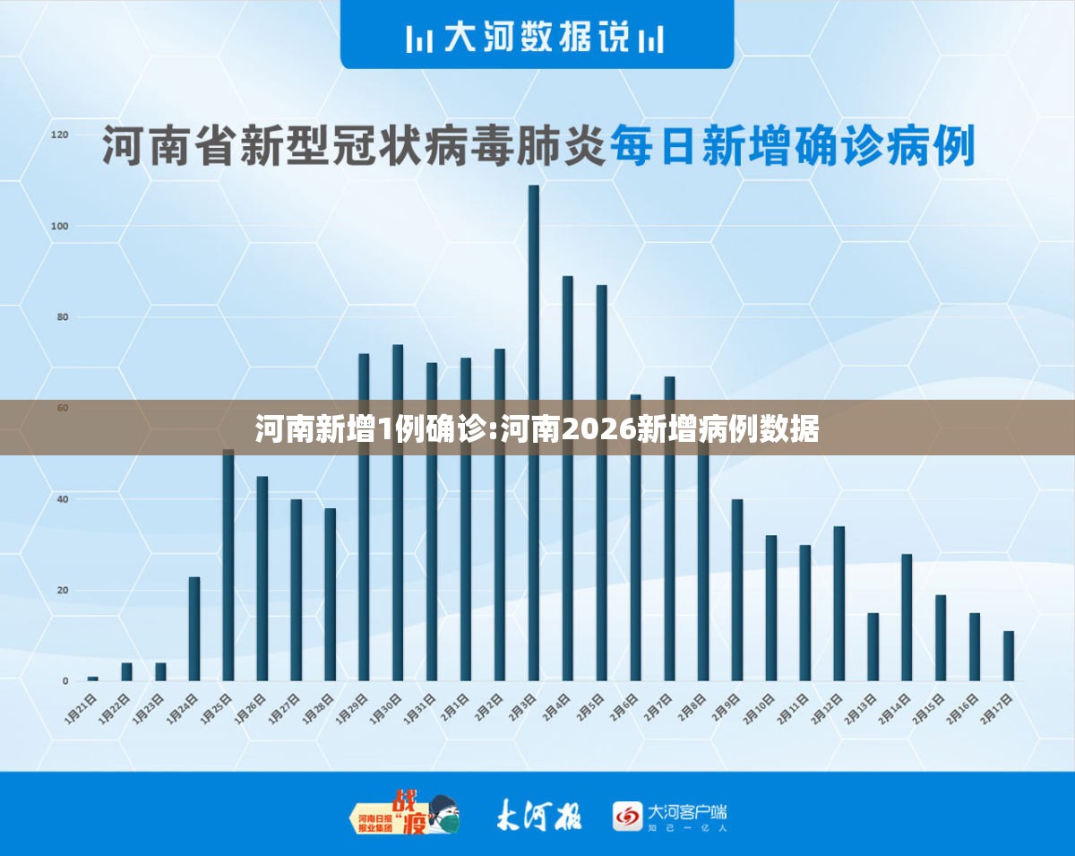 河南新增1例确诊:河南2026新增病例数据 河南新增1例确诊:河南2026新增病例数据
