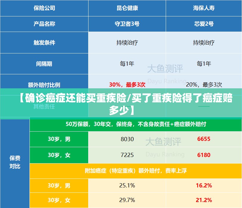 【确诊癌症还能买重疾险/买了重疾险得了癌症赔多少】 【确诊癌症还能买重疾险/买了重疾险得了癌症赔多少】