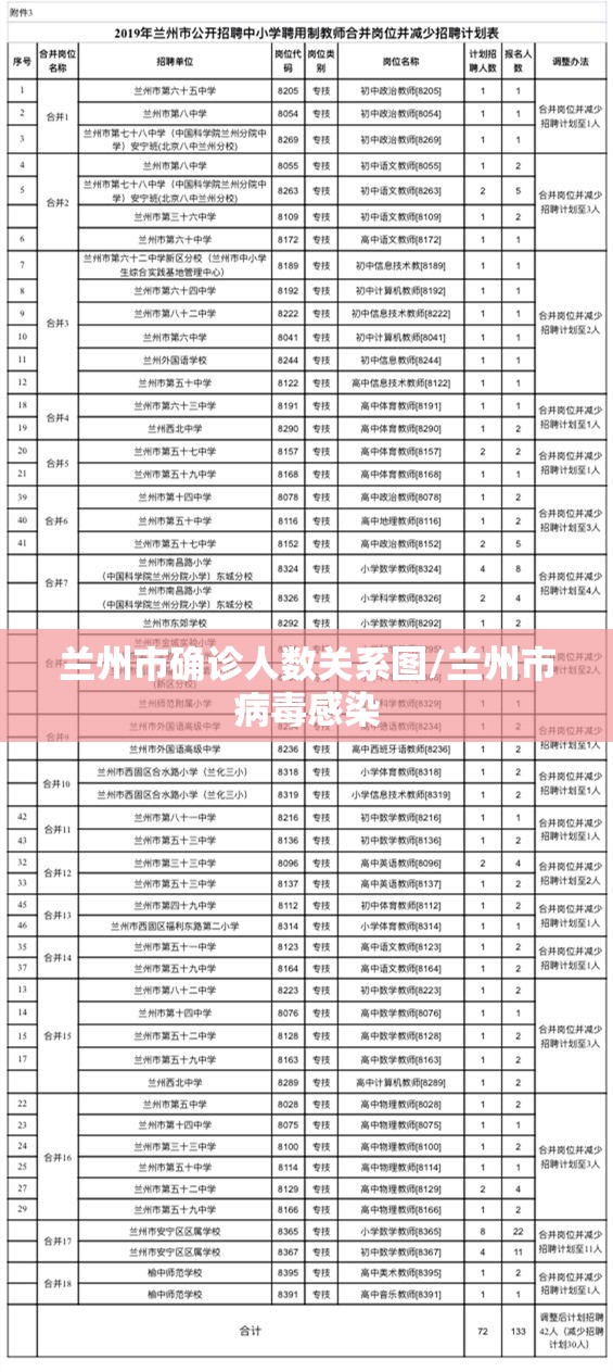 兰州市确诊人数关系图/兰州市病毒感染 兰州市确诊人数关系图/兰州市病毒感染