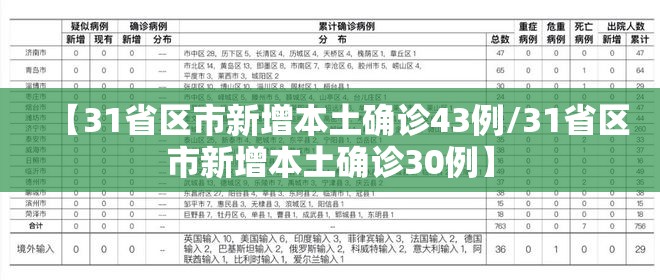 【31省区市新增本土确诊43例/31省区市新增本土确诊30例】 【31省区市新增本土确诊43例/31省区市新增本土确诊30例】