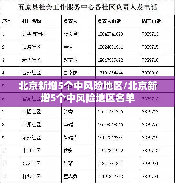 北京新增5个中风险地区/北京新增5个中风险地区名单 北京新增5个中风险地区/北京新增5个中风险地区名单