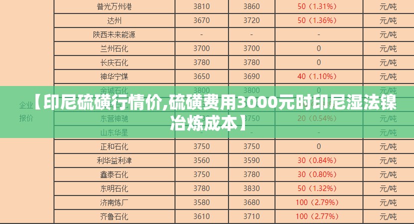 【印尼硫磺行情价,硫磺费用3000元时印尼湿法镍冶炼成本】 【印尼硫磺行情价,硫磺费用3000元时印尼湿法镍冶炼成本】
