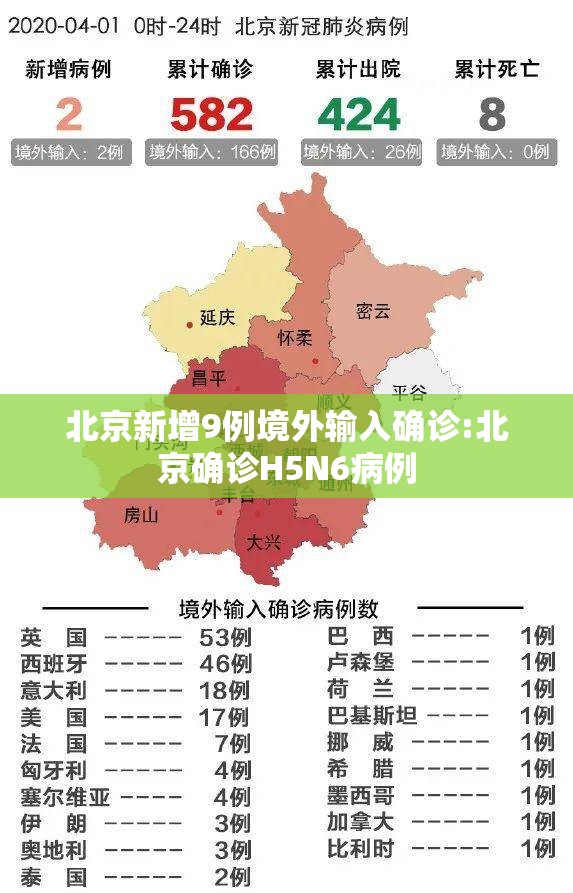 北京新增9例境外输入确诊:北京确诊H5N6病例 北京新增9例境外输入确诊:北京确诊H5N6病例
