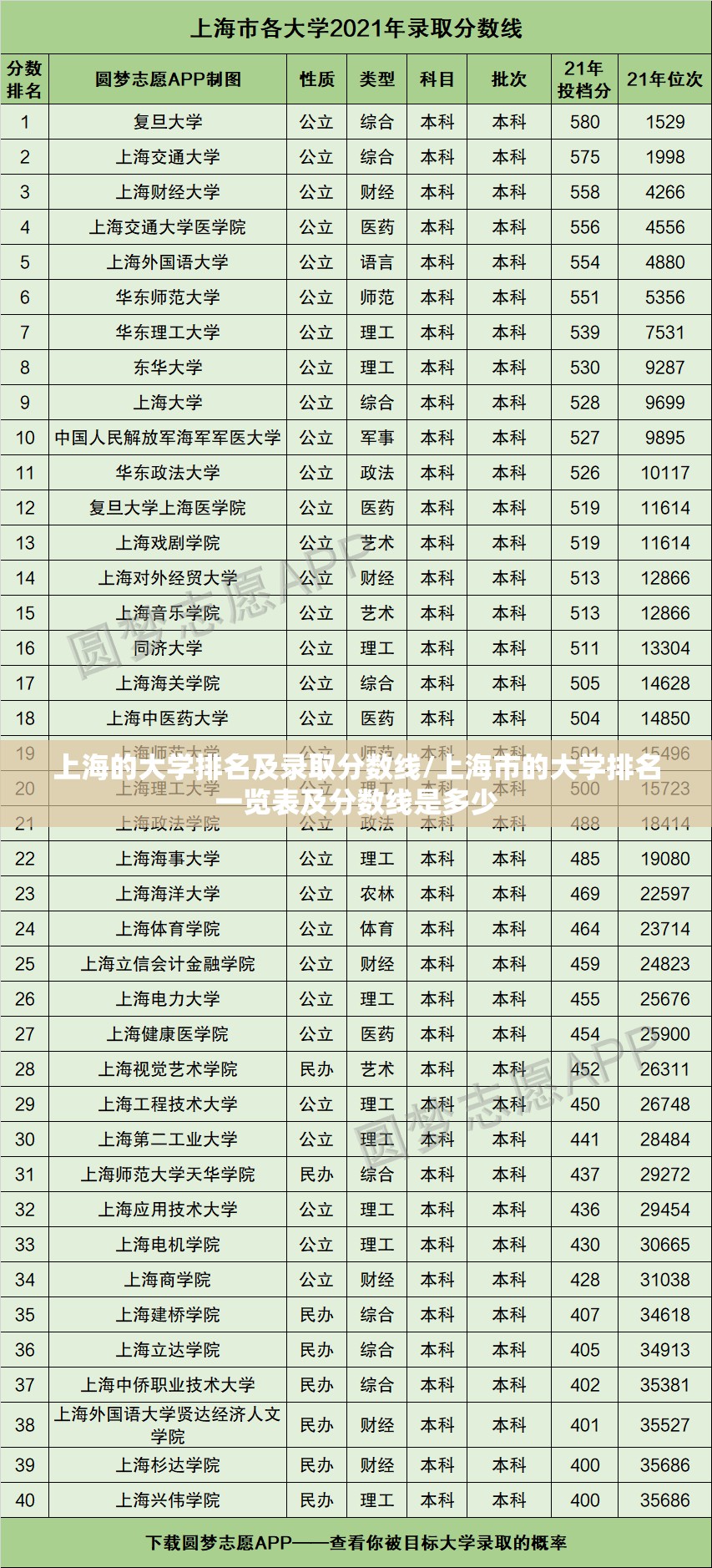 上海的大学排名及录取分数线/上海市的大学排名一览表及分数线是多少 上海的大学排名及录取分数线/上海市的大学排名一览表及分数线是多少