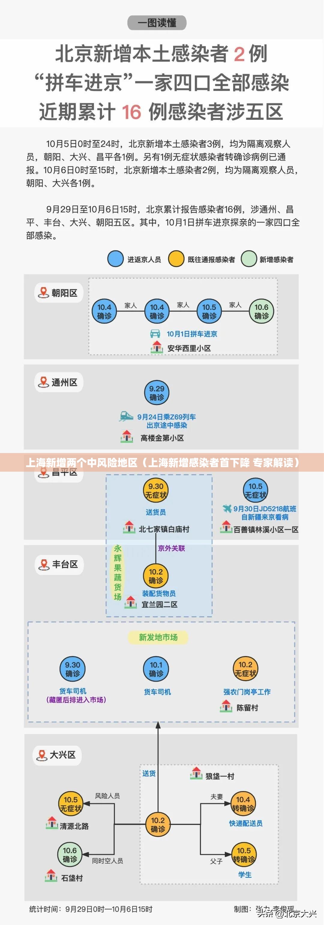 上海新增两个中风险地区(上海新增感染者首下降 专家解读) 上海新增两个中风险地区(上海新增感染者首下降 专家解读)