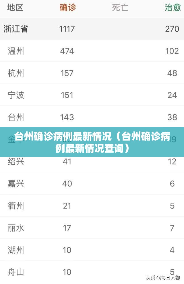 台州确诊病例最新情况(台州确诊病例最新情况查询) 台州确诊病例最新情况(台州确诊病例最新情况查询)