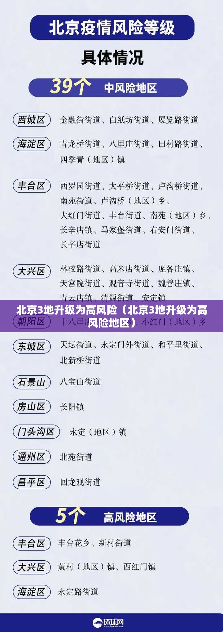 北京3地升级为高风险(北京3地升级为高风险地区) 北京3地升级为高风险(北京3地升级为高风险地区)