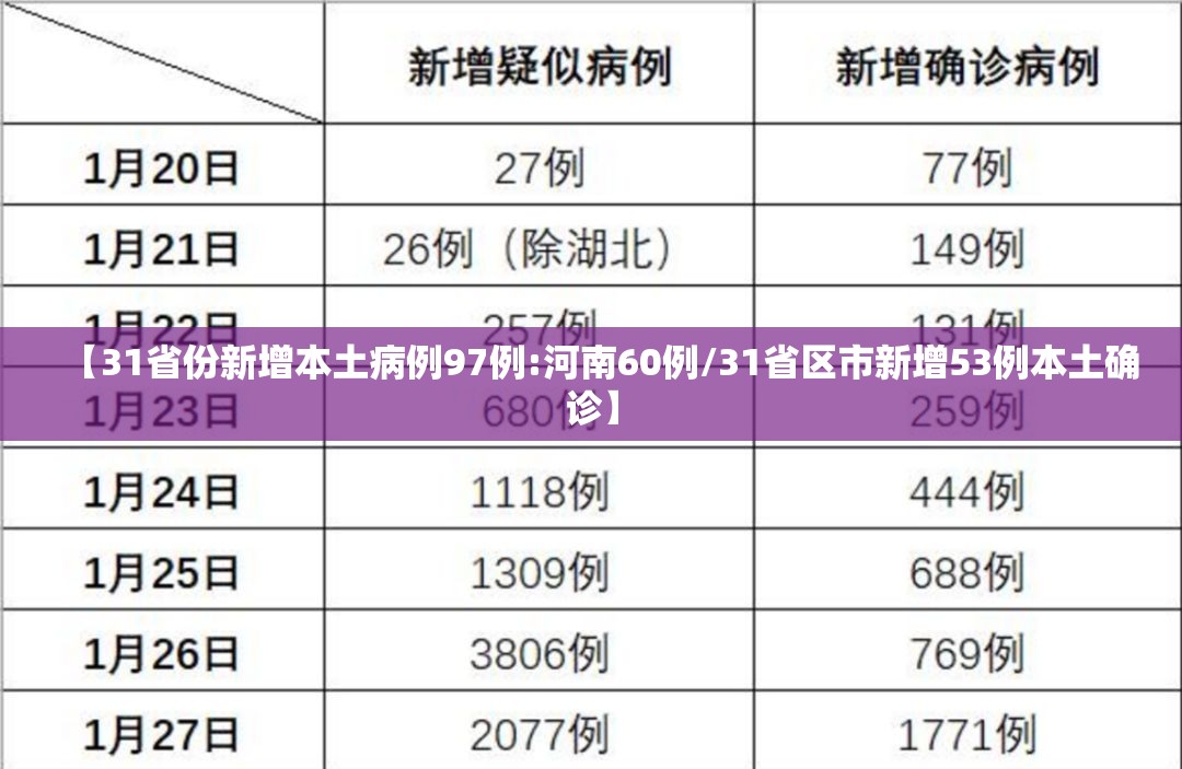 【31省份新增本土病例97例:河南60例/31省区市新增53例本土确诊】 【31省份新增本土病例97例:河南60例/31省区市新增53例本土确诊】