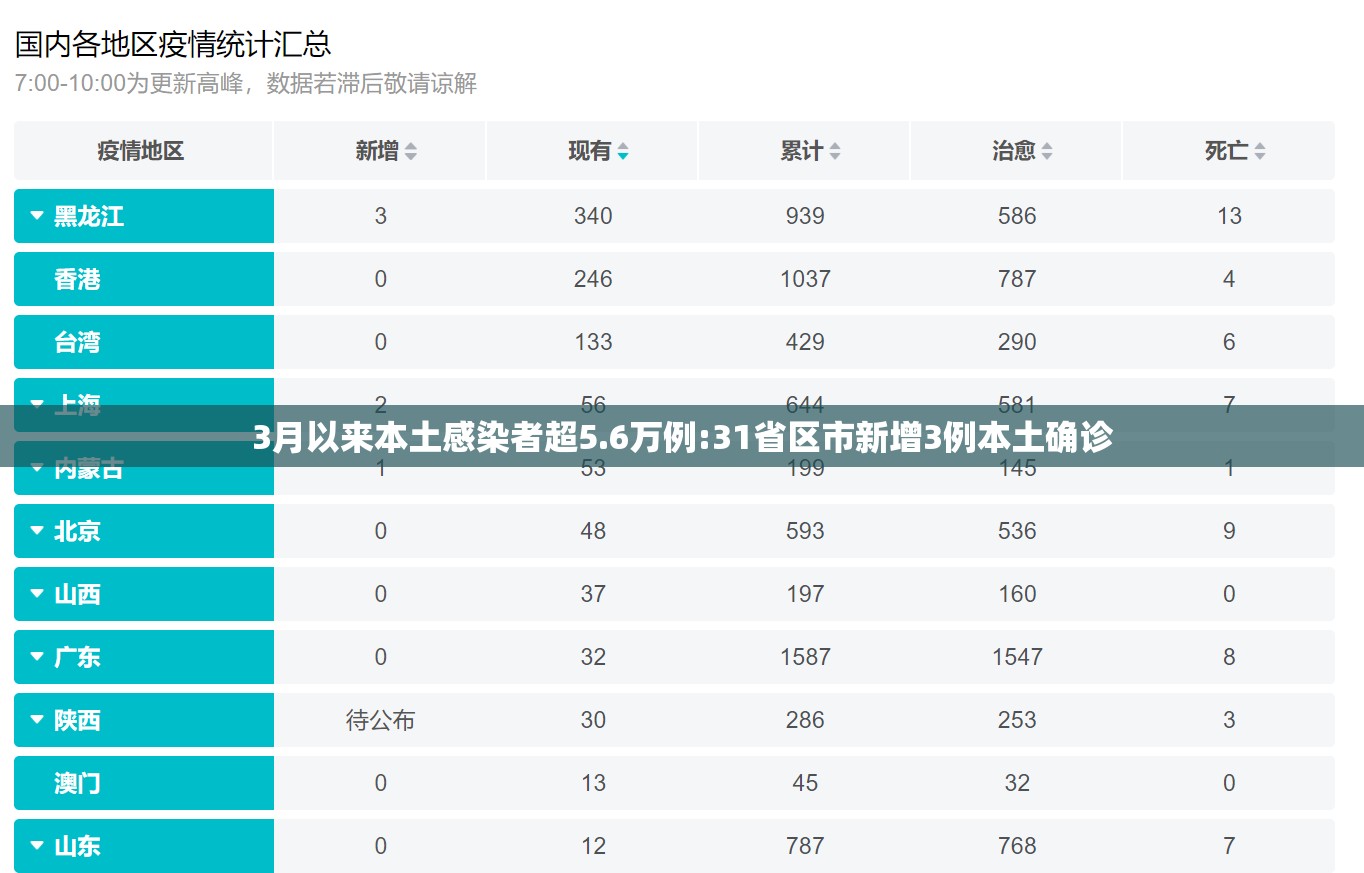 3月以来本土感染者超5.6万例:31省区市新增3例本土确诊 3月以来本土感染者超5.6万例:31省区市新增3例本土确诊