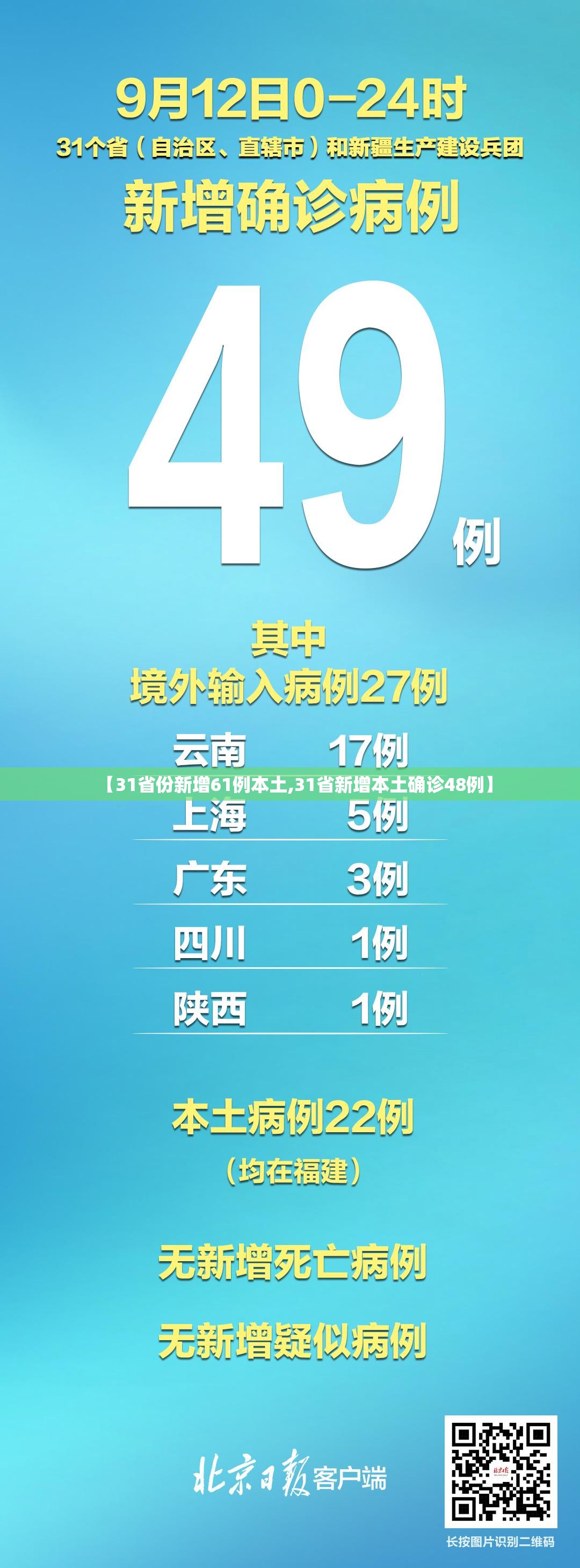 【31省份新增61例本土,31省新增本土确诊48例】 【31省份新增61例本土,31省新增本土确诊48例】