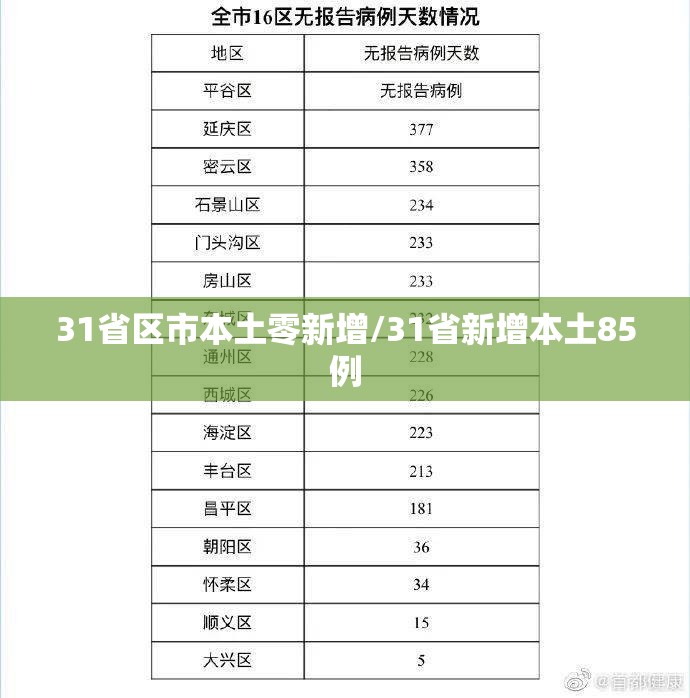 31省区市本土零新增/31省新增本土85例 31省区市本土零新增/31省新增本土85例