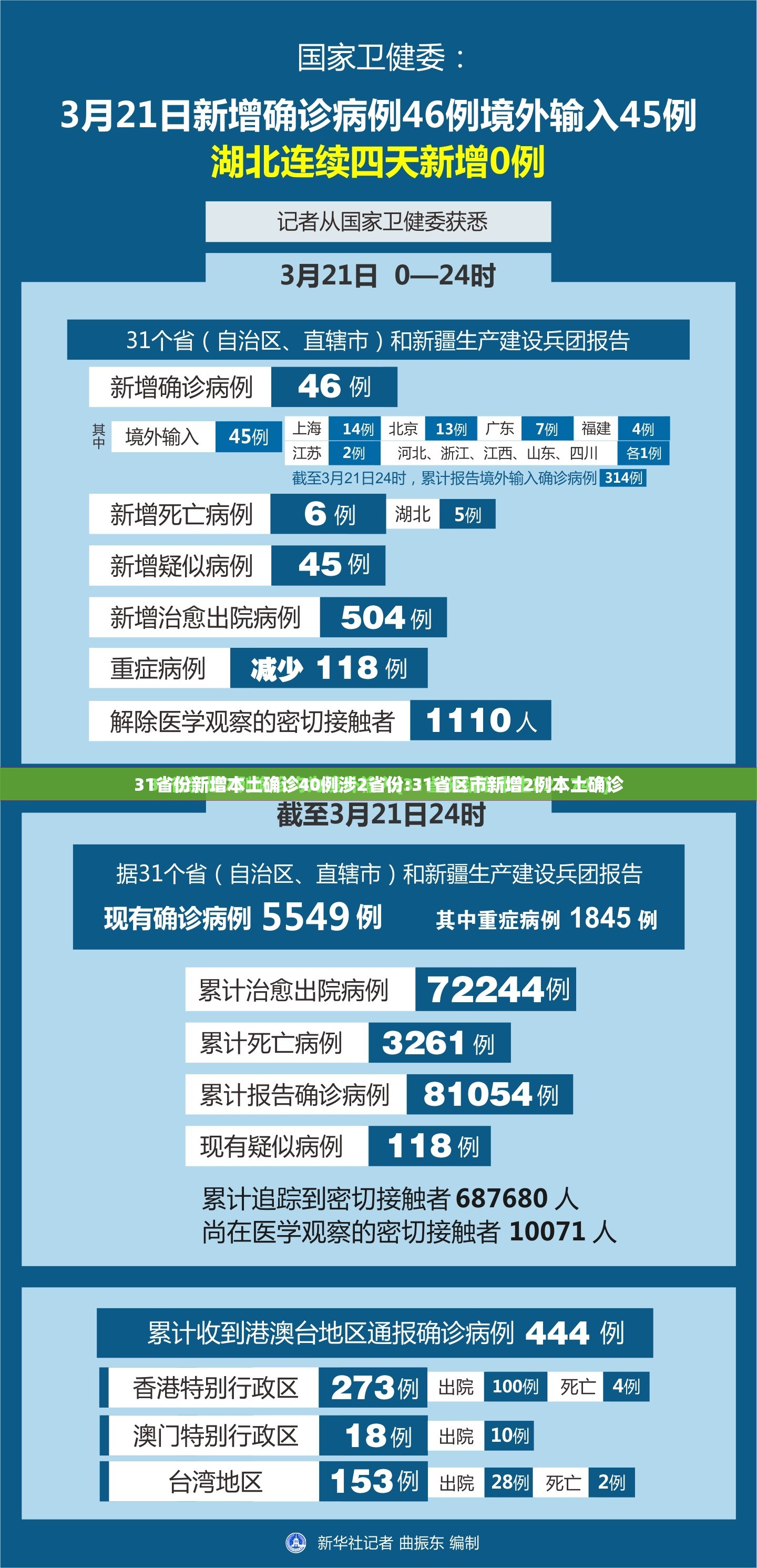 31省份新增本土确诊40例涉2省份:31省区市新增2例本土确诊 31省份新增本土确诊40例涉2省份:31省区市新增2例本土确诊