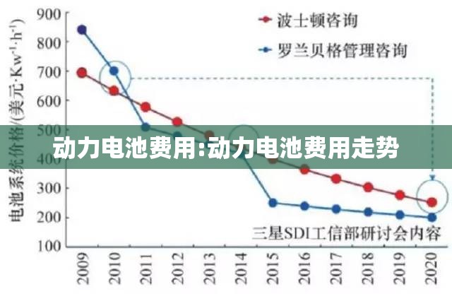 动力电池费用:动力电池费用走势