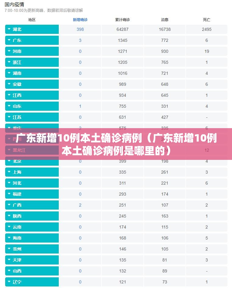 广东新增10例本土确诊病例(广东新增10例本土确诊病例是哪里的) 广东新增10例本土确诊病例(广东新增10例本土确诊病例是哪里的)