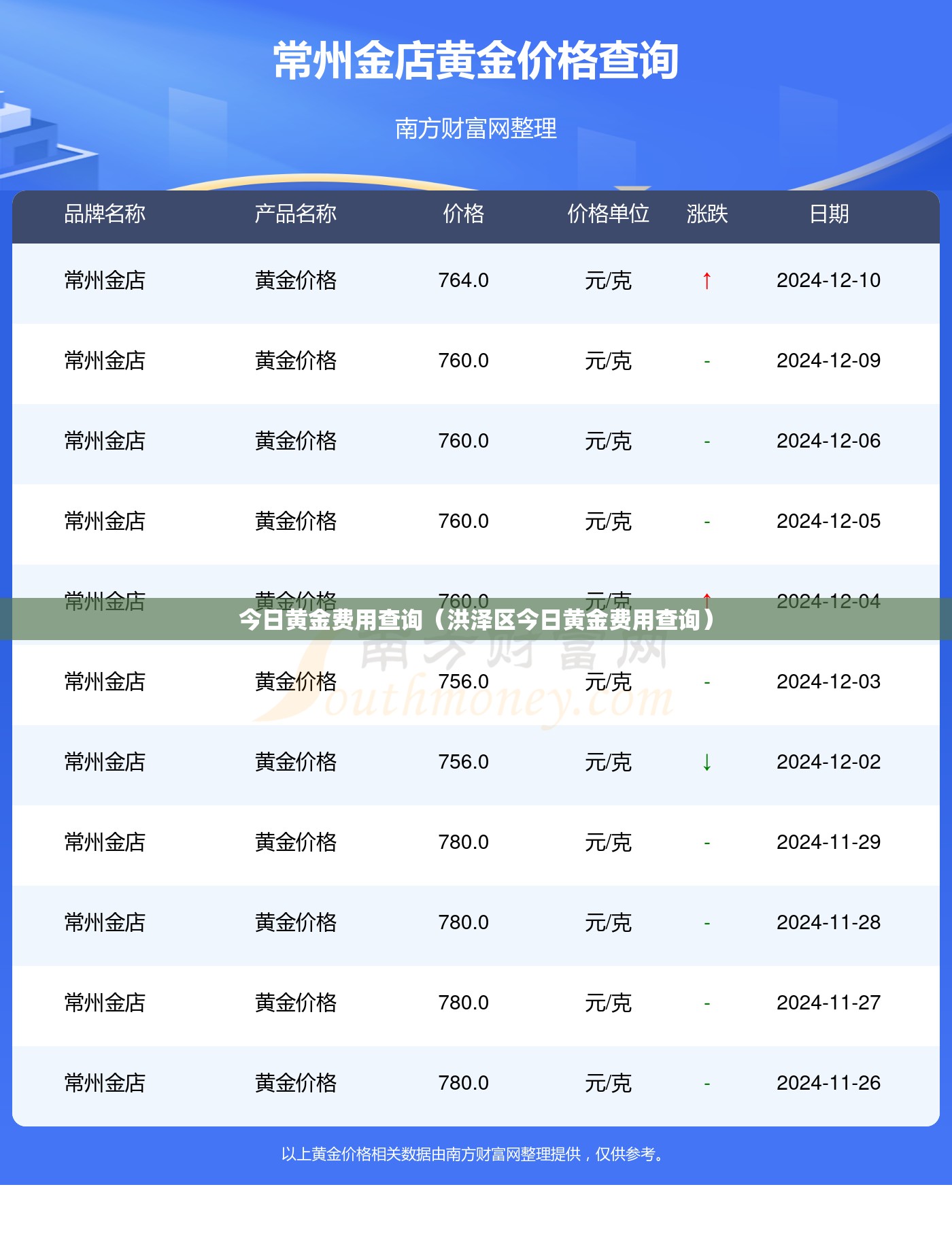 今日黄金费用查询（洪泽区今日黄金费用查询）