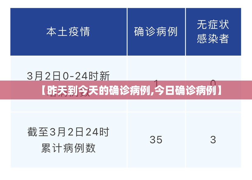 【昨天到今天的确诊病例,今日确诊病例】