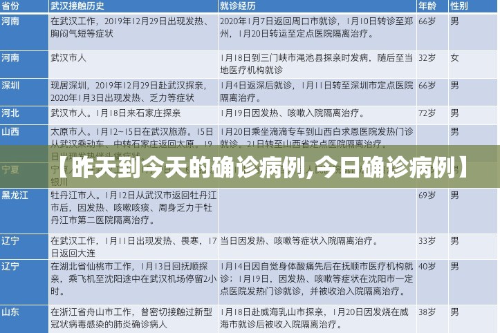 【昨天到今天的确诊病例,今日确诊病例】 【昨天到今天的确诊病例,今日确诊病例】