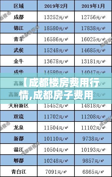 【成都楼房费用行情,成都房子费用走势】