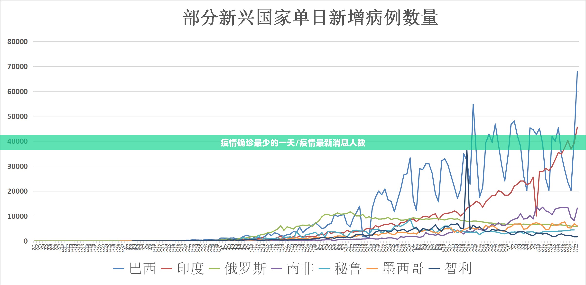 疫情确诊最少的一天/疫情最新消息人数