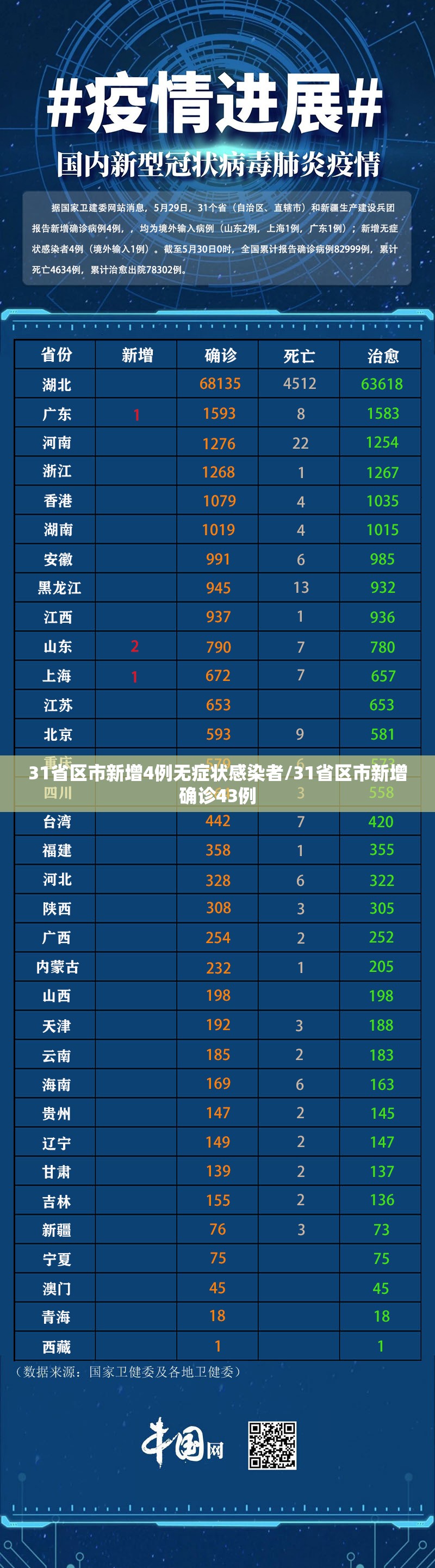 31省区市新增4例无症状感染者/31省区市新增确诊43例 31省区市新增4例无症状感染者/31省区市新增确诊43例