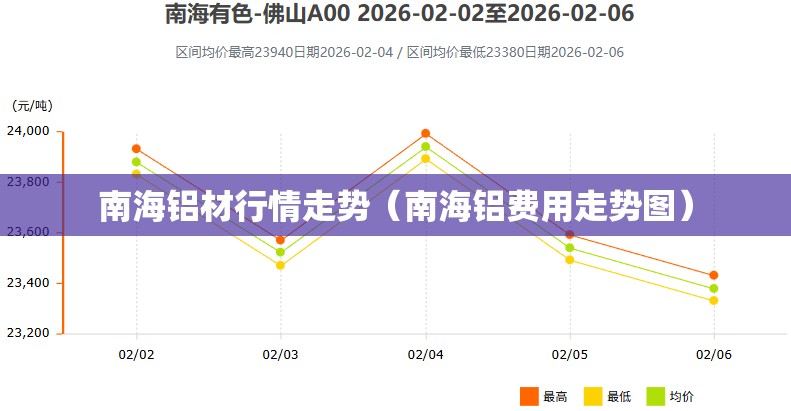 南海铝材行情走势(南海铝费用走势图) 南海铝材行情走势(南海铝费用走势图)