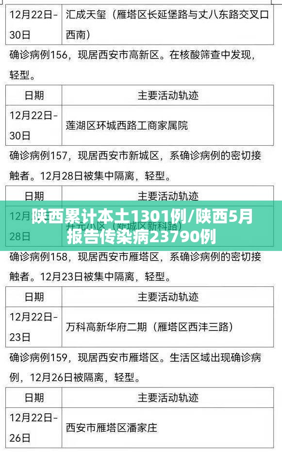 陕西累计本土1301例/陕西5月报告传染病23790例