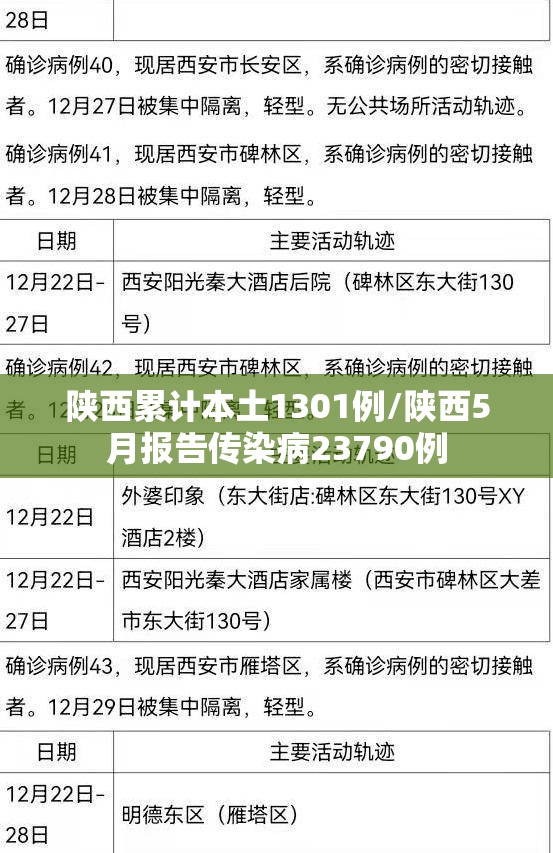 陕西累计本土1301例/陕西5月报告传染病23790例