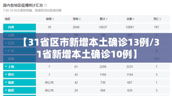 【31省区市新增本土确诊13例/31省新增本土确诊10例】