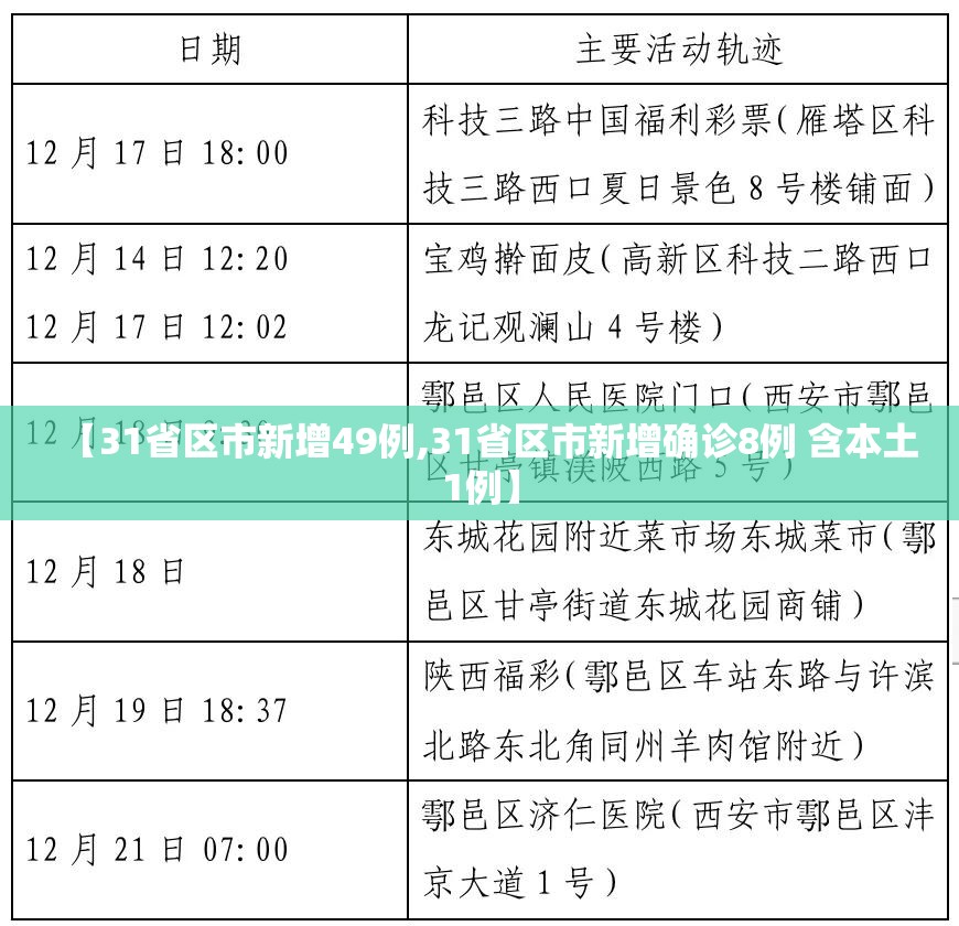 【31省区市新增49例,31省区市新增确诊8例 含本土1例】 【31省区市新增49例,31省区市新增确诊8例 含本土1例】
