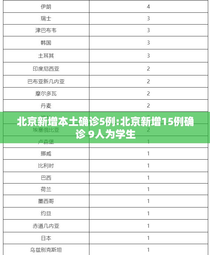 北京新增本土确诊5例:北京新增15例确诊 9人为学生