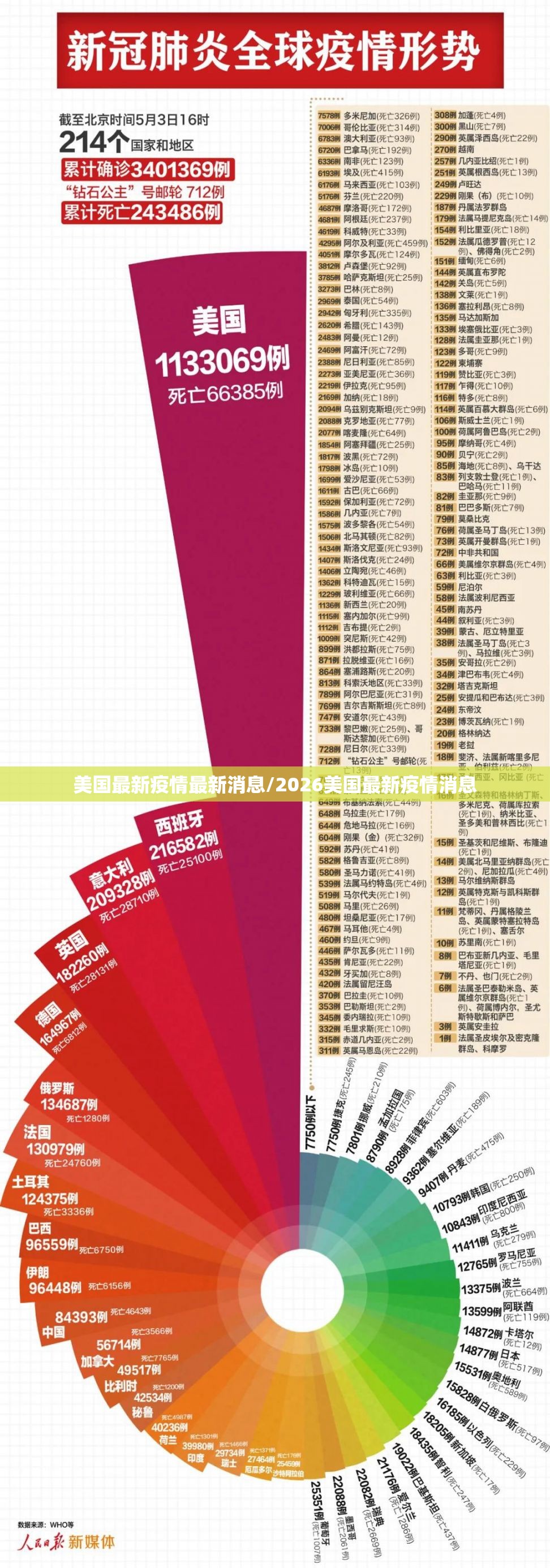 美国最新疫情最新消息/2026美国最新疫情消息