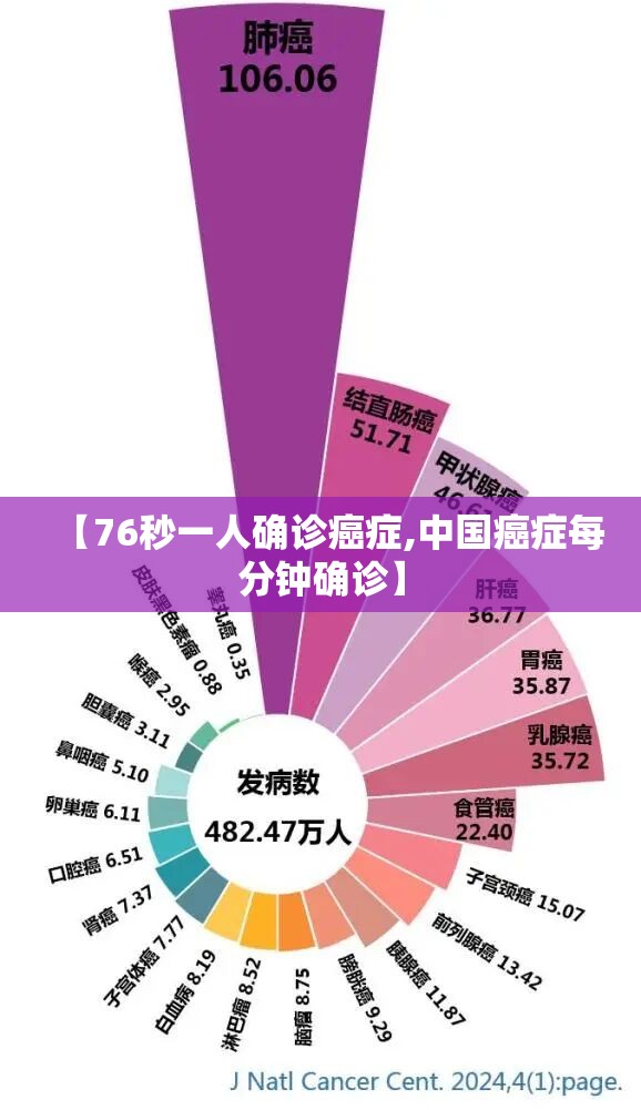 【76秒一人确诊癌症,中国癌症每分钟确诊】 【76秒一人确诊癌症,中国癌症每分钟确诊】
