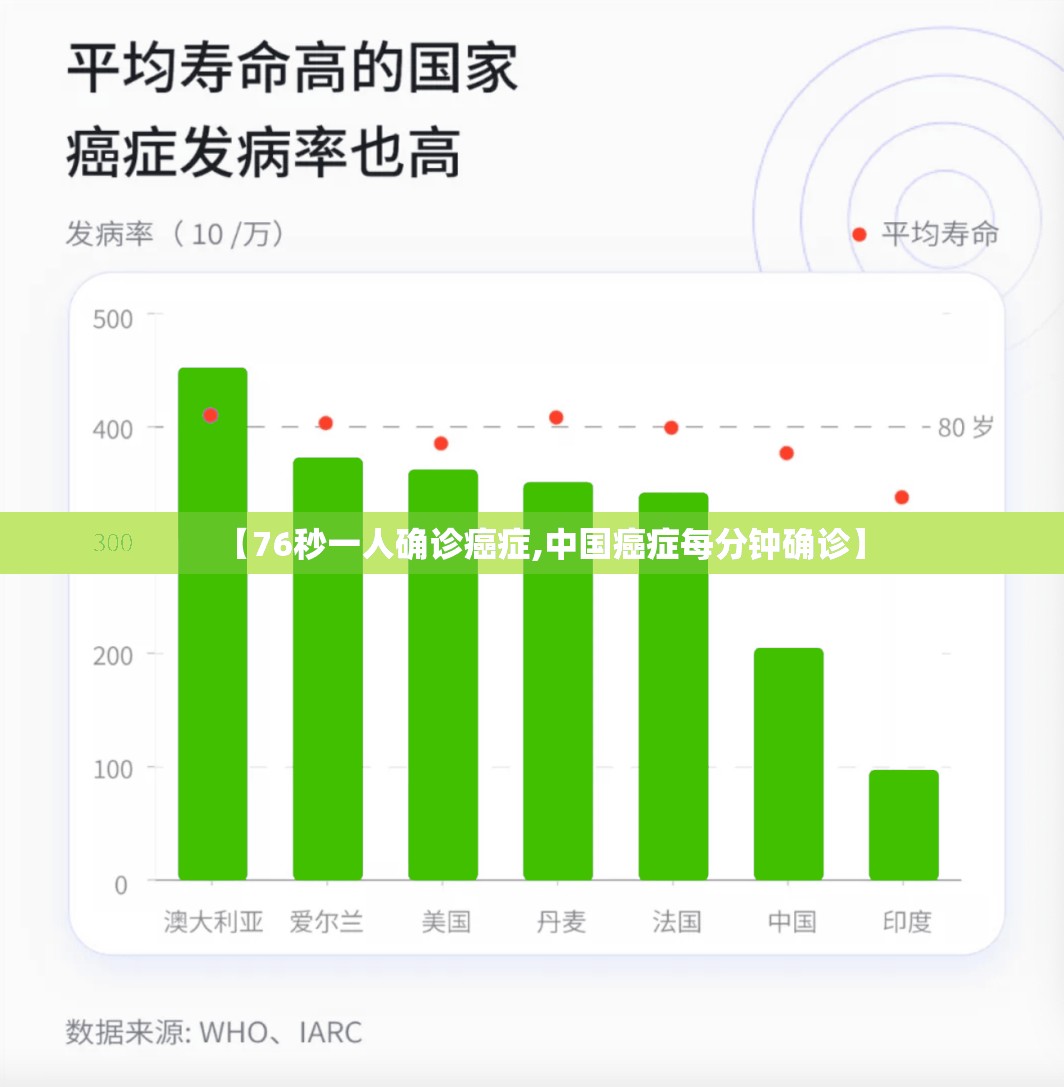 【76秒一人确诊癌症,中国癌症每分钟确诊】