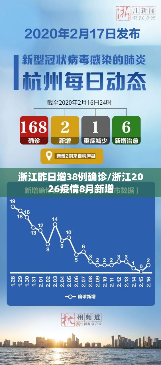 浙江昨日增38例确诊/浙江2026疫情8月新增 浙江昨日增38例确诊/浙江2026疫情8月新增