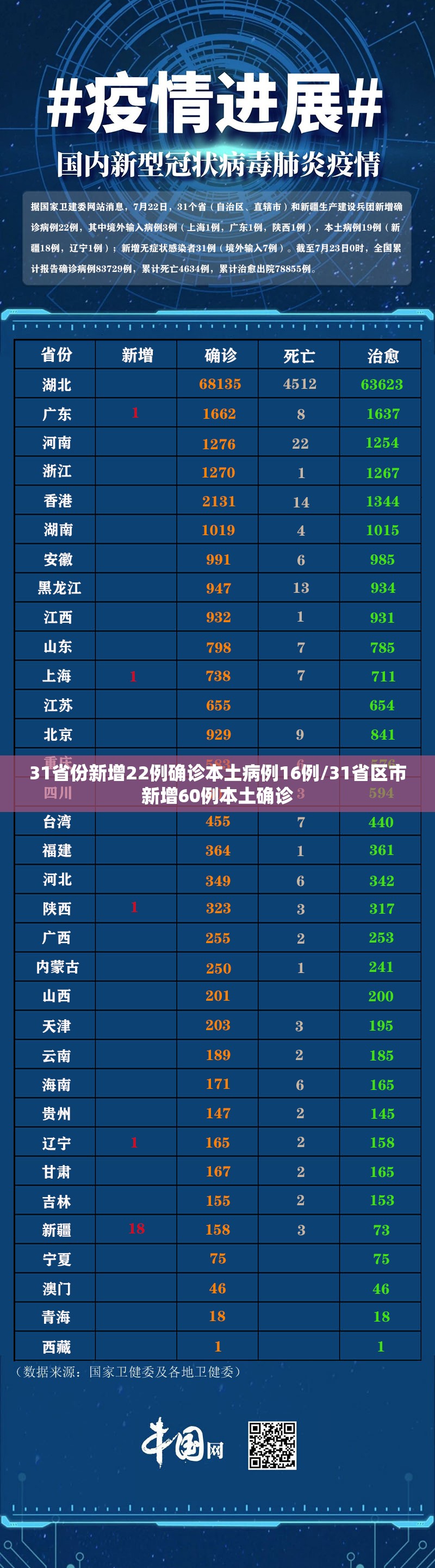 31省份新增22例确诊本土病例16例/31省区市新增60例本土确诊