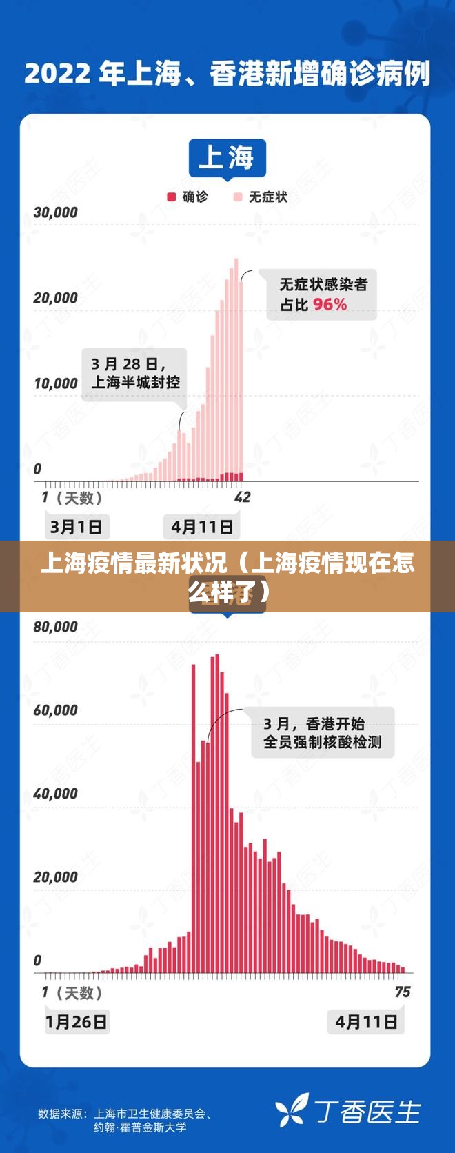 上海疫情最新状况（上海疫情现在怎么样了）