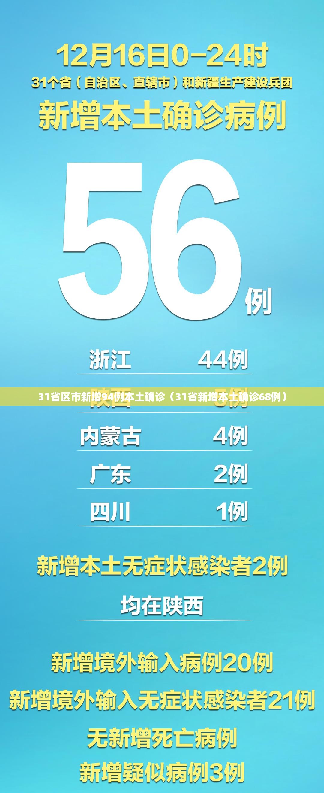 31省区市新增94例本土确诊(31省新增本土确诊68例) 31省区市新增94例本土确诊(31省新增本土确诊68例)