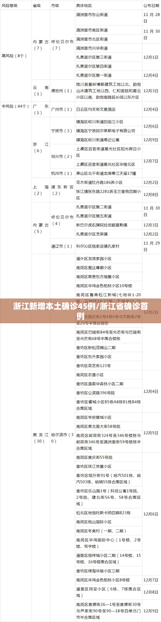 浙江新增本土确诊45例/浙江省确诊首例