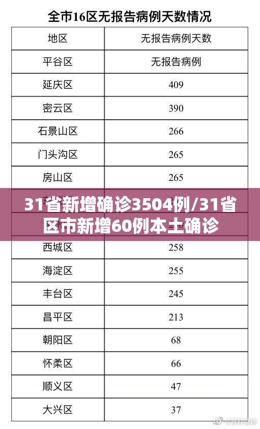 31省新增确诊3504例/31省区市新增60例本土确诊 31省新增确诊3504例/31省区市新增60例本土确诊