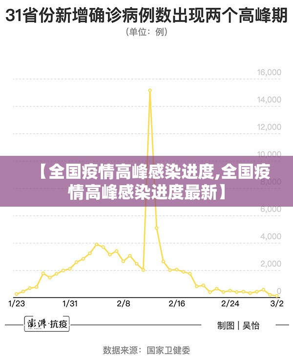 【全国疫情高峰感染进度,全国疫情高峰感染进度最新】