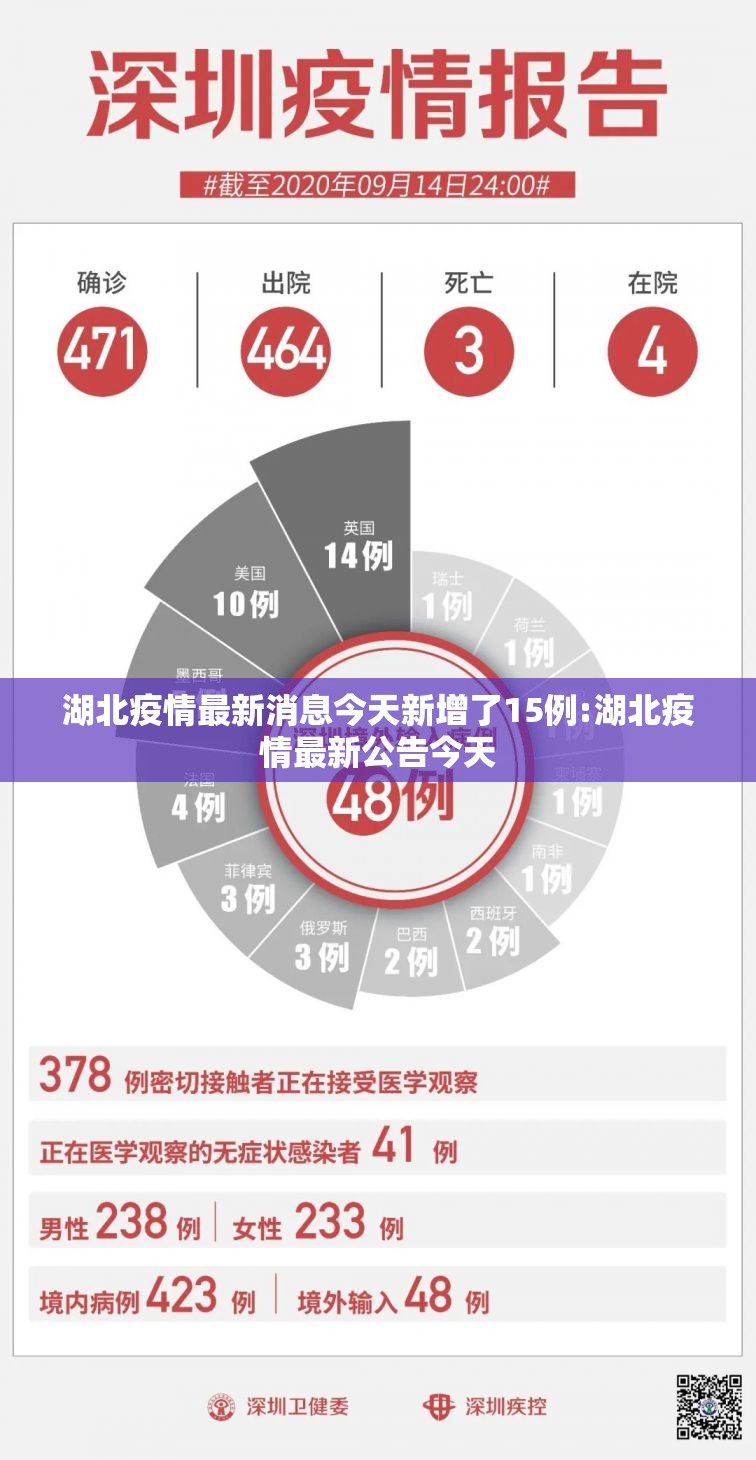 湖北疫情最新消息今天新增了15例:湖北疫情最新公告今天 湖北疫情最新消息今天新增了15例:湖北疫情最新公告今天