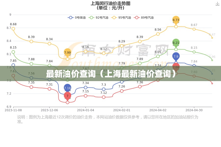 最新油价查询（上海最新油价查询）