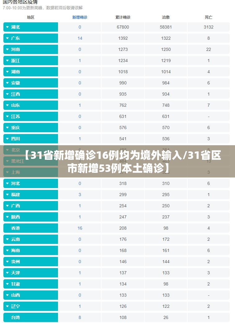 【31省新增确诊16例均为境外输入/31省区市新增53例本土确诊】
