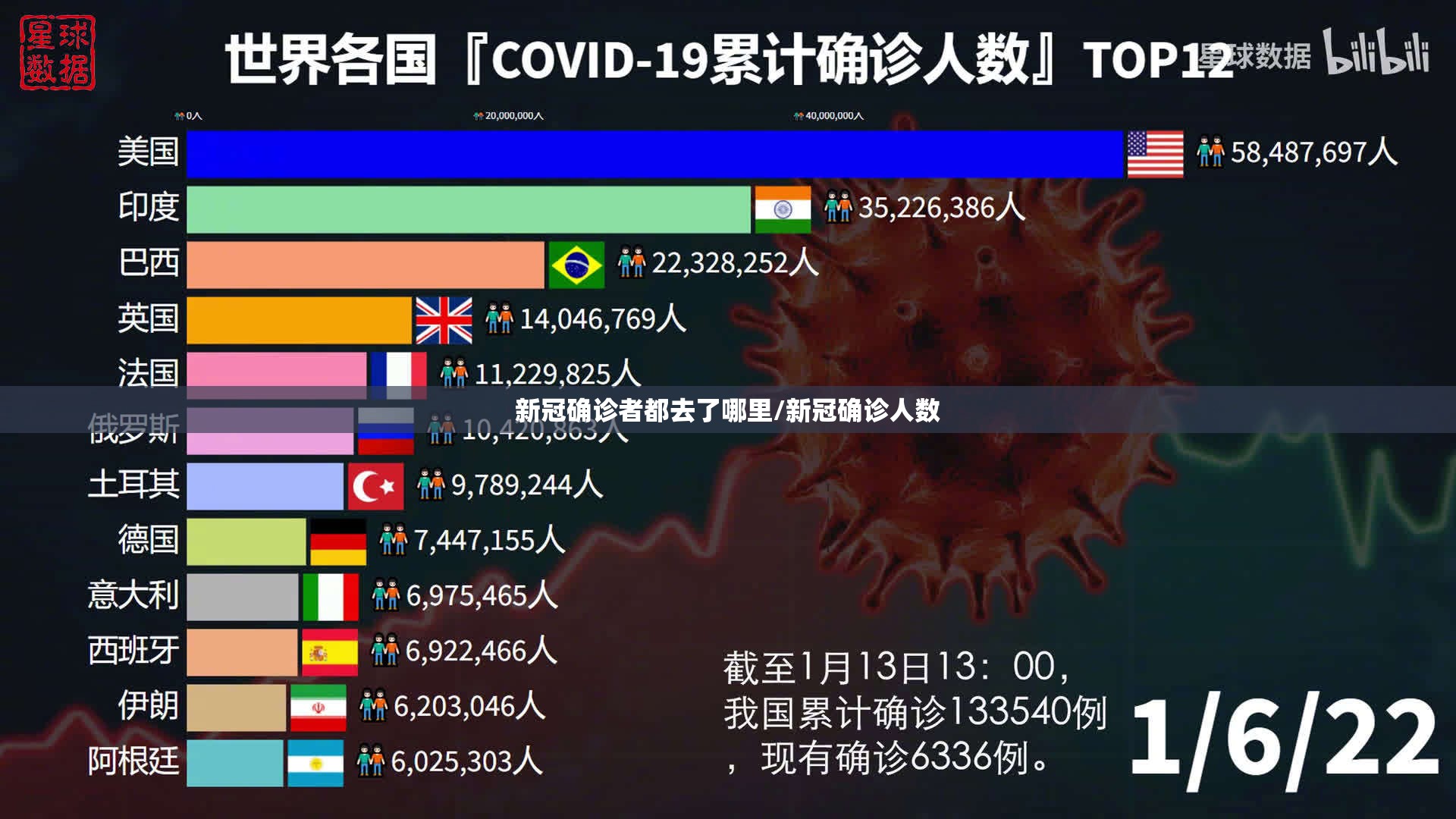 新冠确诊者都去了哪里/新冠确诊人数 新冠确诊者都去了哪里/新冠确诊人数