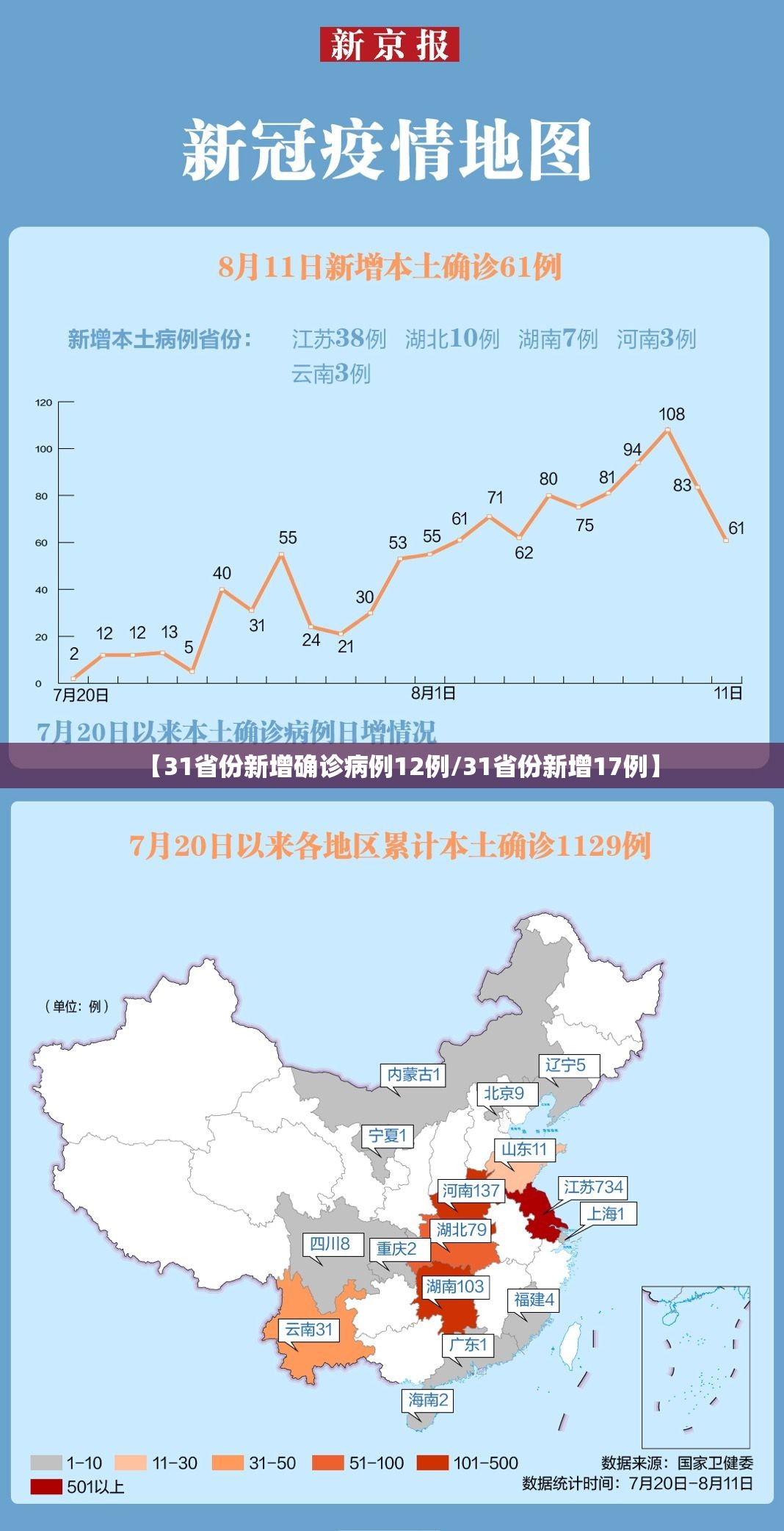 【31省份新增确诊病例12例/31省份新增17例】 【31省份新增确诊病例12例/31省份新增17例】