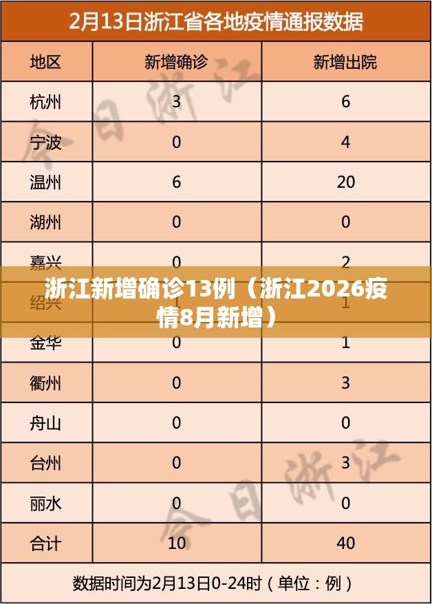 浙江新增确诊13例(浙江2026疫情8月新增) 浙江新增确诊13例(浙江2026疫情8月新增)