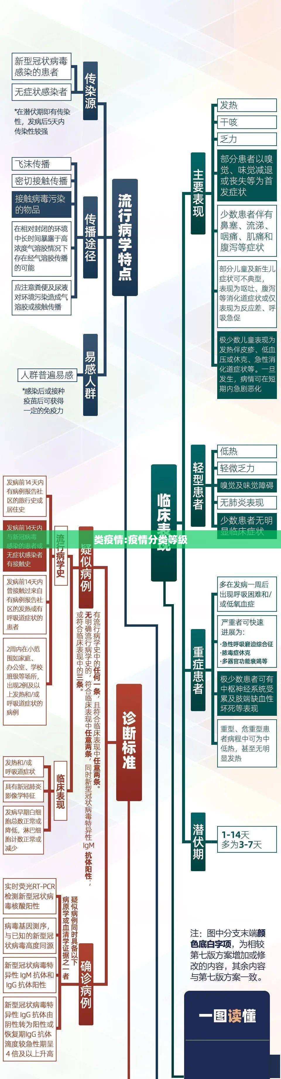 类疫情:疫情分类等级