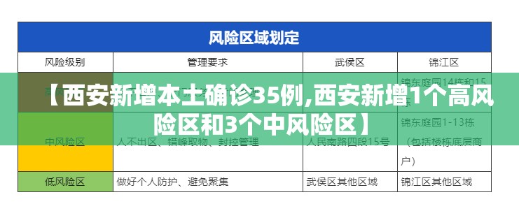 【西安新增本土确诊35例,西安新增1个高风险区和3个中风险区】